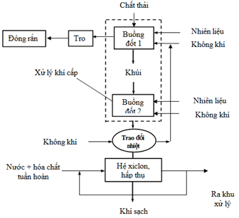 Ứng dụng lò đốt VHI 18B xử lý chất thải y tế rắn độc hại Ứng dụng lò đốt VHI 18B xử lý chất thải y tế rắn độc hại