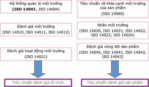 Hệ thống quản l&yacute; m&ocirc;i trường ISO 14001, ISO 14004