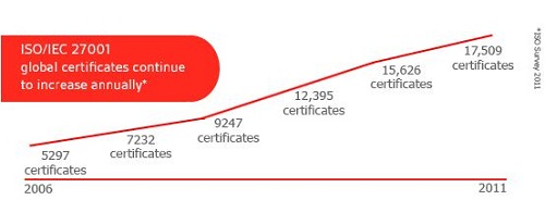 Số lượng Link Đăng Nhập Nhà cái 13Win16.Com &aacute;p dụng ISO 27001 ng&agrave;y c&agrave;ng tăng