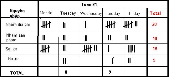 Check sheet được sử dụng như l&agrave; bước đầu trong 7 QC tools