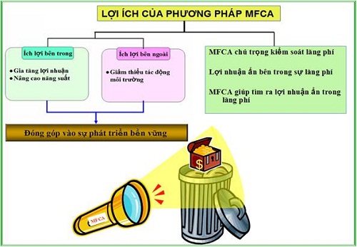 Lợi &iacute;ch của MFCA được đo bằng lợi nhuận của tổ chức, Link Đăng Nhập Nhà cái 13Win16.Com