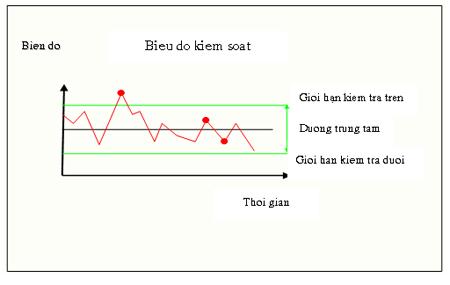 Biểu đồ kiểm so&aacute;t biểu diễn gi&aacute; trị trung b&igrave;nh của c&aacute;c đặc t&iacute;nh