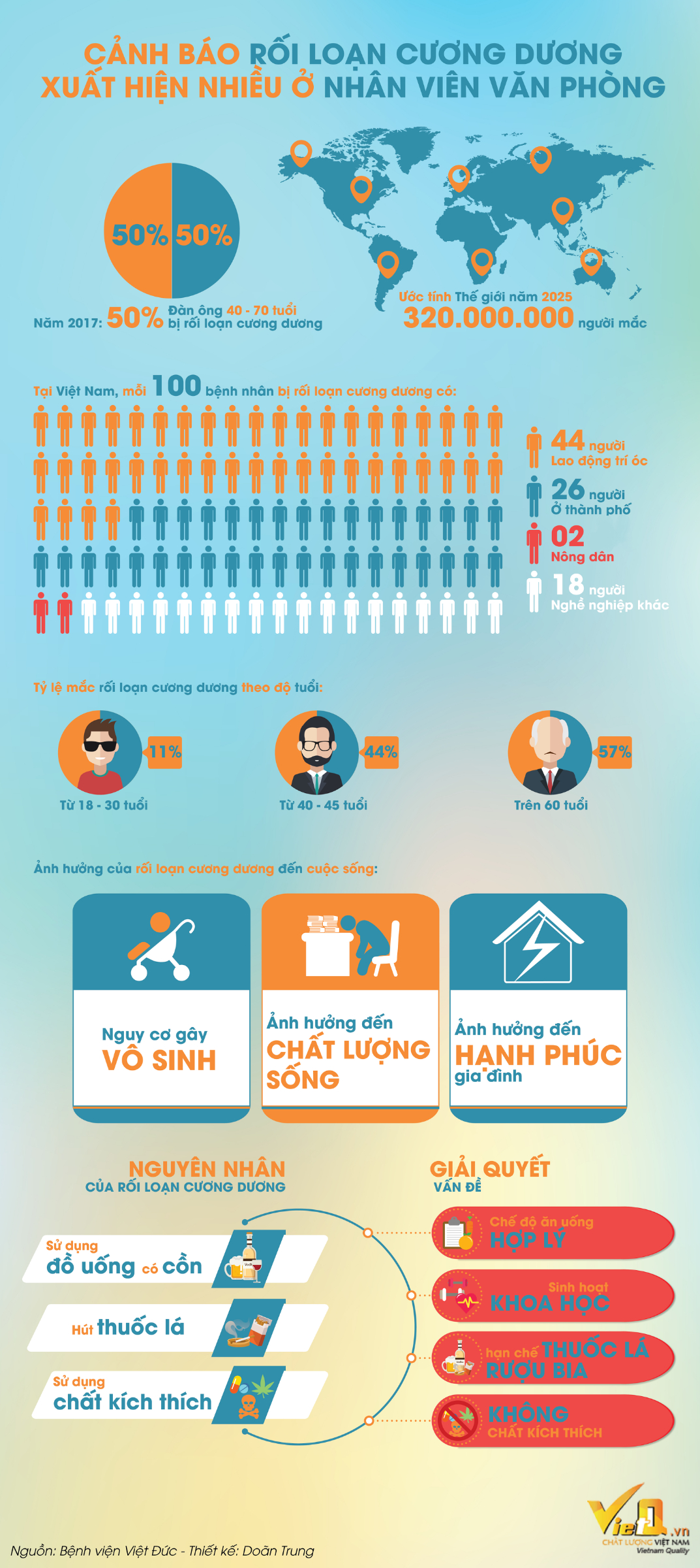 [INFOGRAPHIC] Rối loạn cương dương: Thành phố gấp 13 lần nông thôn