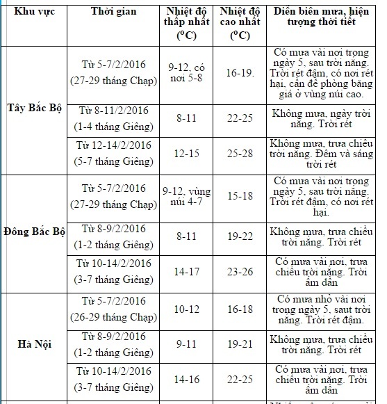 Dự b&aacute;o thời tiết h&ocirc;m nay