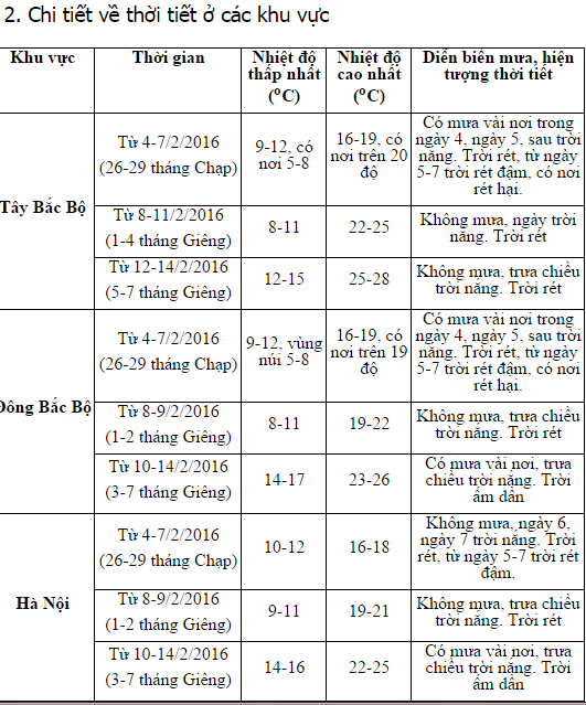 Dự b&aacute;o thời tiết Tết Nguy&ecirc;n đ&aacute;n 2016 
