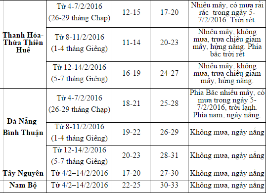 Dự b&aacute;o thời tiết Tết Nguy&ecirc;n đ&aacute;n 2016 