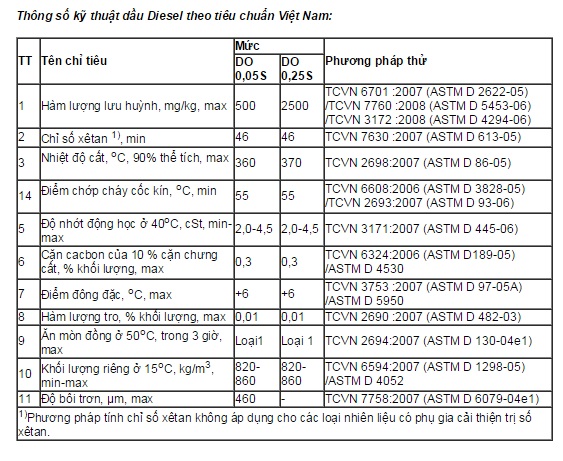 Th&ocirc;ng số kỹ thuật dầu Diesel DO 0,25S