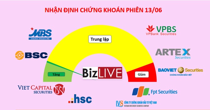 Nhận định thị trường chứng kho&aacute;n ng&agrave;y 13 th&aacute;ng 6 năm 2016