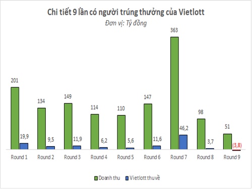 Xổ số Vietlott: Vietlott lỗ gần 4 tỷ đồng?