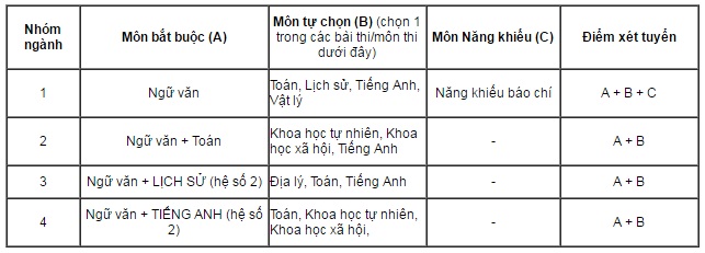  C&aacute;c m&ocirc;n bắt buộc v&agrave; m&ocirc;n tự chọn để x&eacute;t tuyển v&agrave;o Học viện B&aacute;o ch&iacute; v&agrave; Tuy&ecirc;n truyền