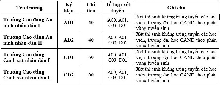  Chỉ ti&ecirc;u tuyển sinh c&aacute;c trường Cao đẳng C&ocirc;ng an nh&acirc;n d&acirc;n năm 2017