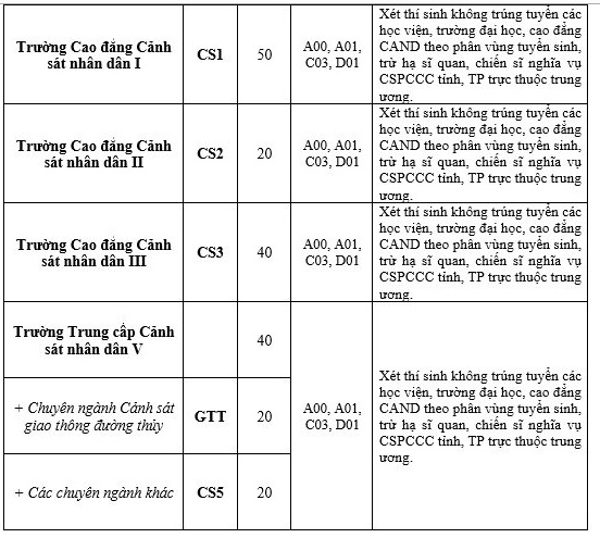  Chỉ ti&ecirc;u hệ trung cấp c&aacute;c trường C&ocirc;ng an nh&acirc;n d&acirc;n năm 2017