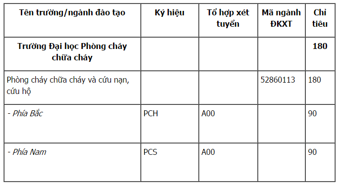  Th&ocirc;ng tin tuyển sinh 2017 của Đại học Ph&ograve;ng ch&aacute;y chữa ch&aacute;y
