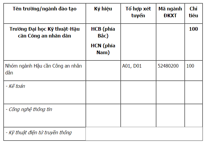  Năm nay, Đại học Kỹ thuật - Hậu cần C&ocirc;ng an nh&acirc;n d&acirc;n chỉ tuyển sinh 100 chỉ ti&ecirc;u