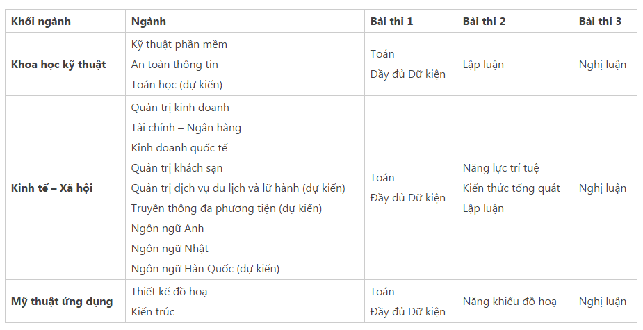  Cấu tr&uacute;c c&aacute;c b&agrave;i thi tuyển sinh v&agrave;o Đại học FPT