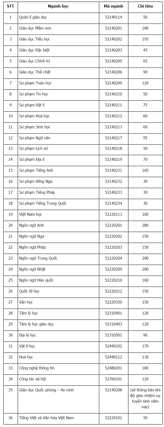 Th&ocirc;ng tin tuyển sinh Đại học sư phạm TP. Hồ Ch&iacute; Minh
