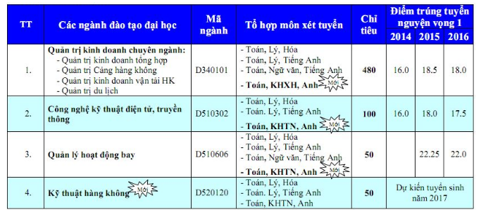Th&ocirc;ng tin tuyển sinh Học viện H&agrave;ng kh&ocirc;ng Việt Nam