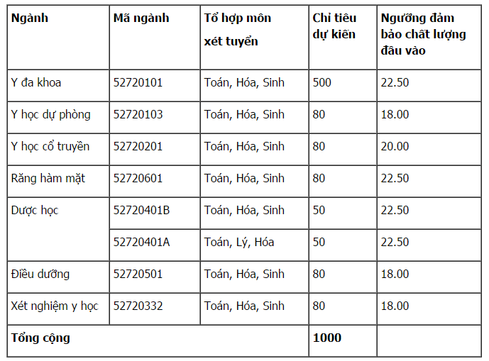  Ngưỡng đảm bảo chất lượng đầu v&agrave;o, điều kiện nhận đăng k&yacute; x&eacute;t tuyển v&agrave;o Đại học Y dược Hải Ph&ograve;ng