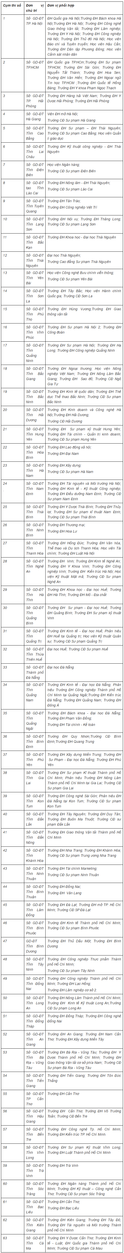  Danh s&aacute;ch 63 cụm thi THPT Quốc gia 2017