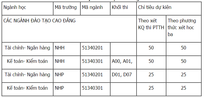  Chỉ ti&ecirc;u x&eacute;t tuyển hệ cao đẳng Học vi&ecirc;n Ng&acirc;n h&agrave;ng