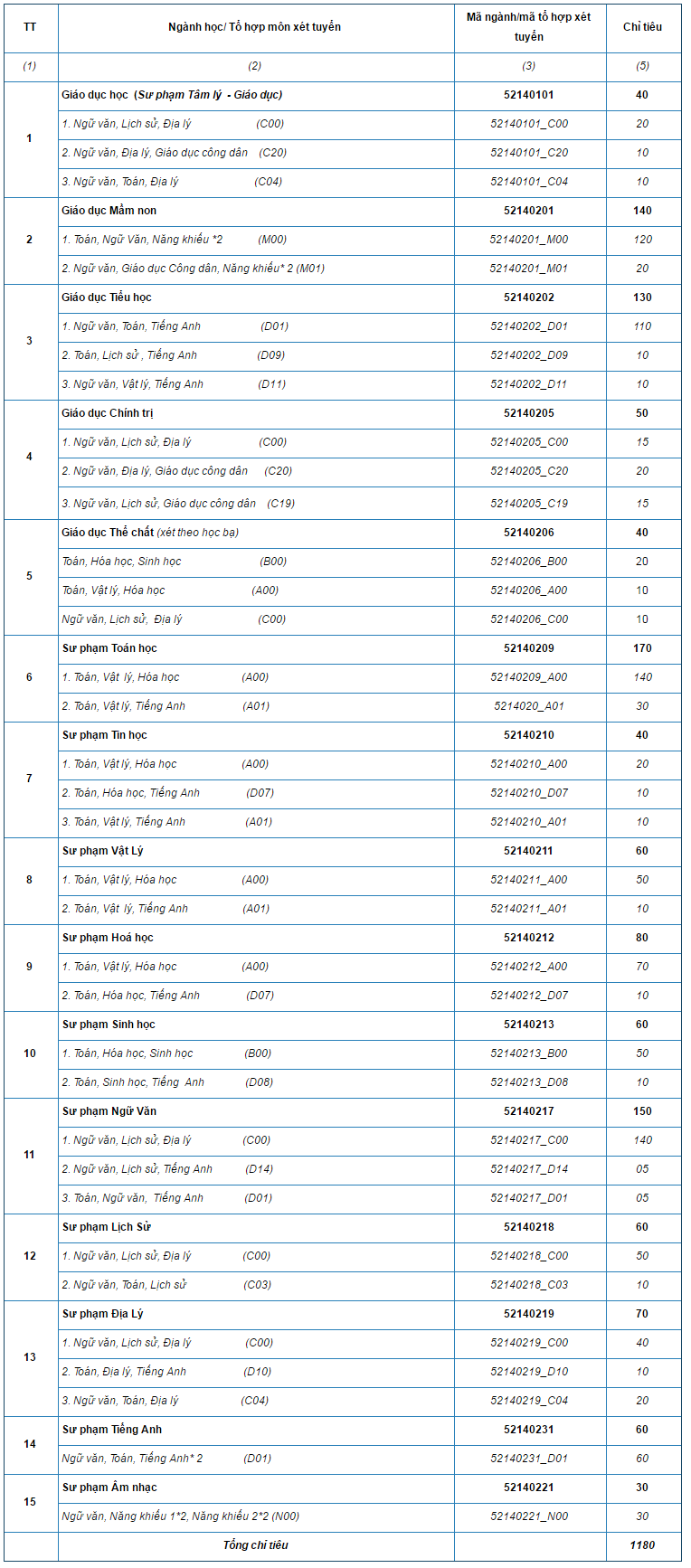  Chỉ ti&ecirc;u tuyển sinh Đại học Sư phạm Th&aacute;i Nguy&ecirc;n năm 2017