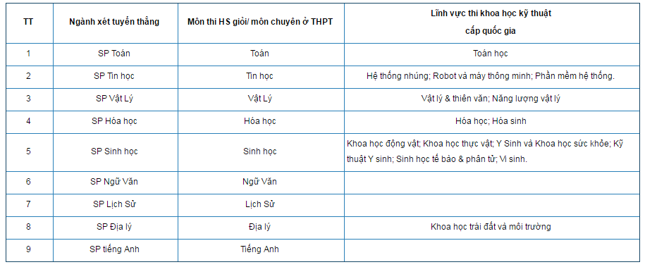  C&aacute;c ng&agrave;nh x&eacute;t tuyển thẳng v&agrave;o Đại học Sư phạm Th&aacute;i Nguy&ecirc;n