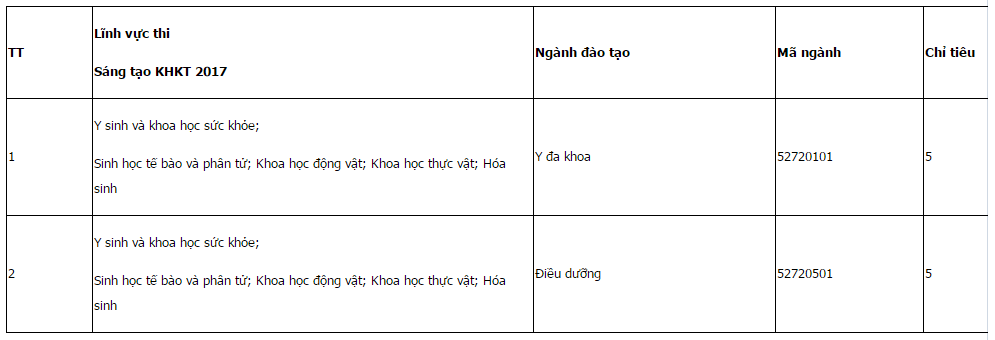  Chỉ ti&ecirc;u tuyển thẳng Học sinh giỏi đạt giải kỳ thi s&aacute;ng tạo Khoa học Kỹ thuật qu&ocirc;́c gia