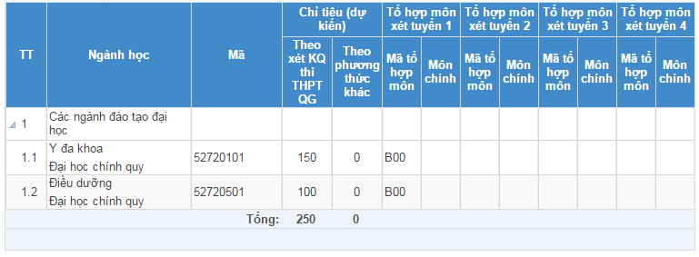  Chỉ ti&ecirc;u tuyển sinh Khoa Y Dược - Đại học Đ&agrave; Nẵng