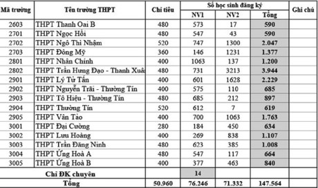 Tỉ lệ chọi v&agrave;o lớp 10 H&agrave; Nội năm học 2017 - 2018 của tất cả c&aacute;c trường THPT c&ocirc;ng lập kh&ocirc;ng chuy&ecirc;n