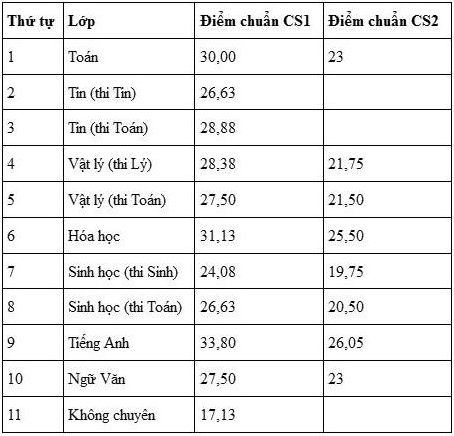  Điểm chuẩn v&agrave;o trường Phổ th&ocirc;ng năng khiếu (Đại học Quốc gia TP. Hồ Ch&iacute; Minh).