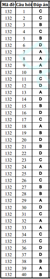 Đ&aacute;p &aacute;n đề thi thử m&ocirc;n Vật l&yacute; của trường THPT Chuy&ecirc;n - Đại Học Vinh. Ảnh: https://dethithu.net