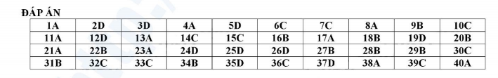  Đ&aacute;p &aacute;n đề thi thử m&ocirc;n H&oacute;a học kỳ thi THPT Quốc gia 2017 của trường THPT Chuy&ecirc;n - Đại học Vinh: