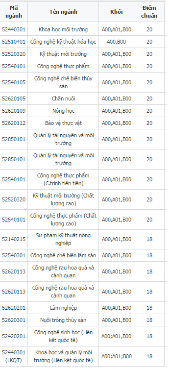 C&aacute;c ng&agrave;nh thuộc trường Đại học T&acirc;y Nguy&ecirc;n tuyển sinh từ 15-20 điểm 
