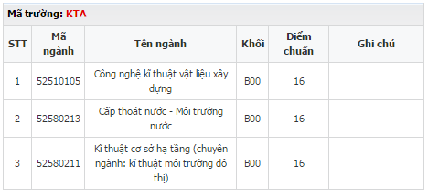 C&aacute;c ng&agrave;nh thuộc trường Đại học Kiến tr&uacute;c tuyển sinh từ 15-20 điểm    