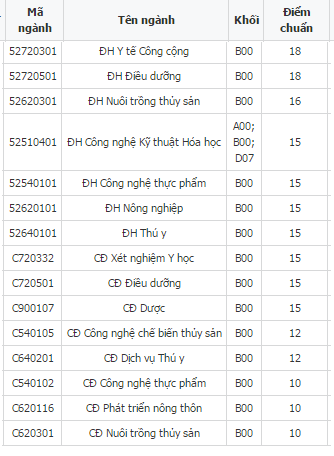 C&aacute;c ng&agrave;nh thuộc trường Đại học Kiến tr&uacute;c tuyển sinh từ 15-20 điểm 