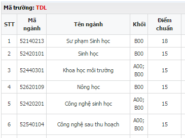 Đại học Đ&agrave; Lạt tuyển sinh một số ng&agrave;nh khối B từ 15 - 20 điểm