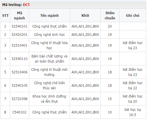 C&aacute;ch ng&agrave;nh tuyển sinh khối B của Đại học C&ocirc;ng nghiệp Thực phẩm TP. Hồ Ch&iacute; Minh tuyển sinh từ 15-20 điểm.
