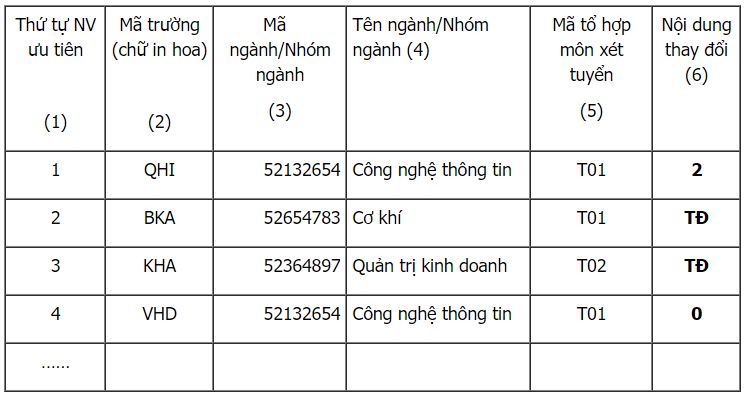  Bảng nội dung điều chỉnh nguyện vọng đăng k&yacute; x&eacute;t tuyển (Bảng minh họa)