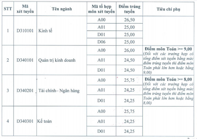Điểm chuẩn Đại học Ngoại thương cơ sở TP. Hồ Ch&iacute; Minh năm 2016 