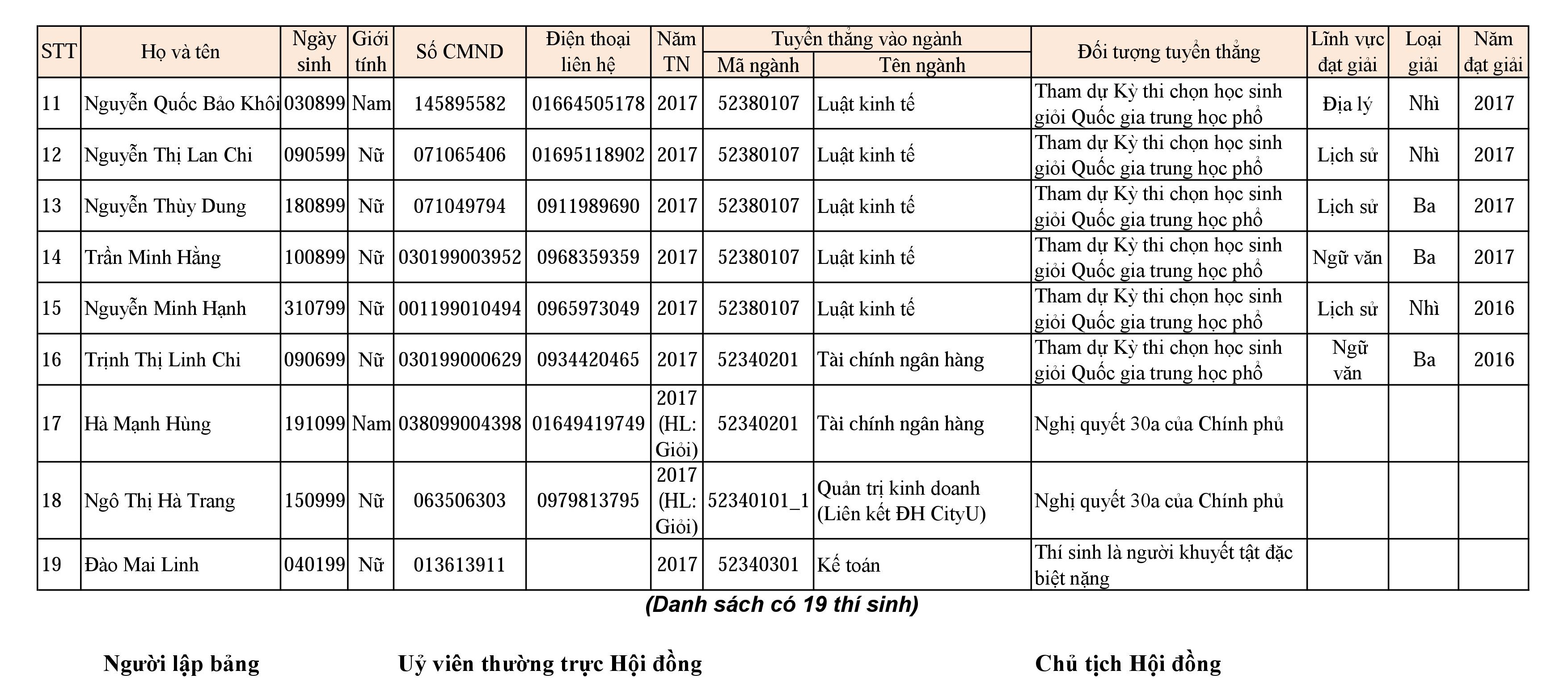 Danh s&aacute;ch th&iacute; sinh tr&uacute;ng tuyển thuộc diện tuyển thẳng năm 2017 của Học viện Ng&acirc;n h&agrave;ng 