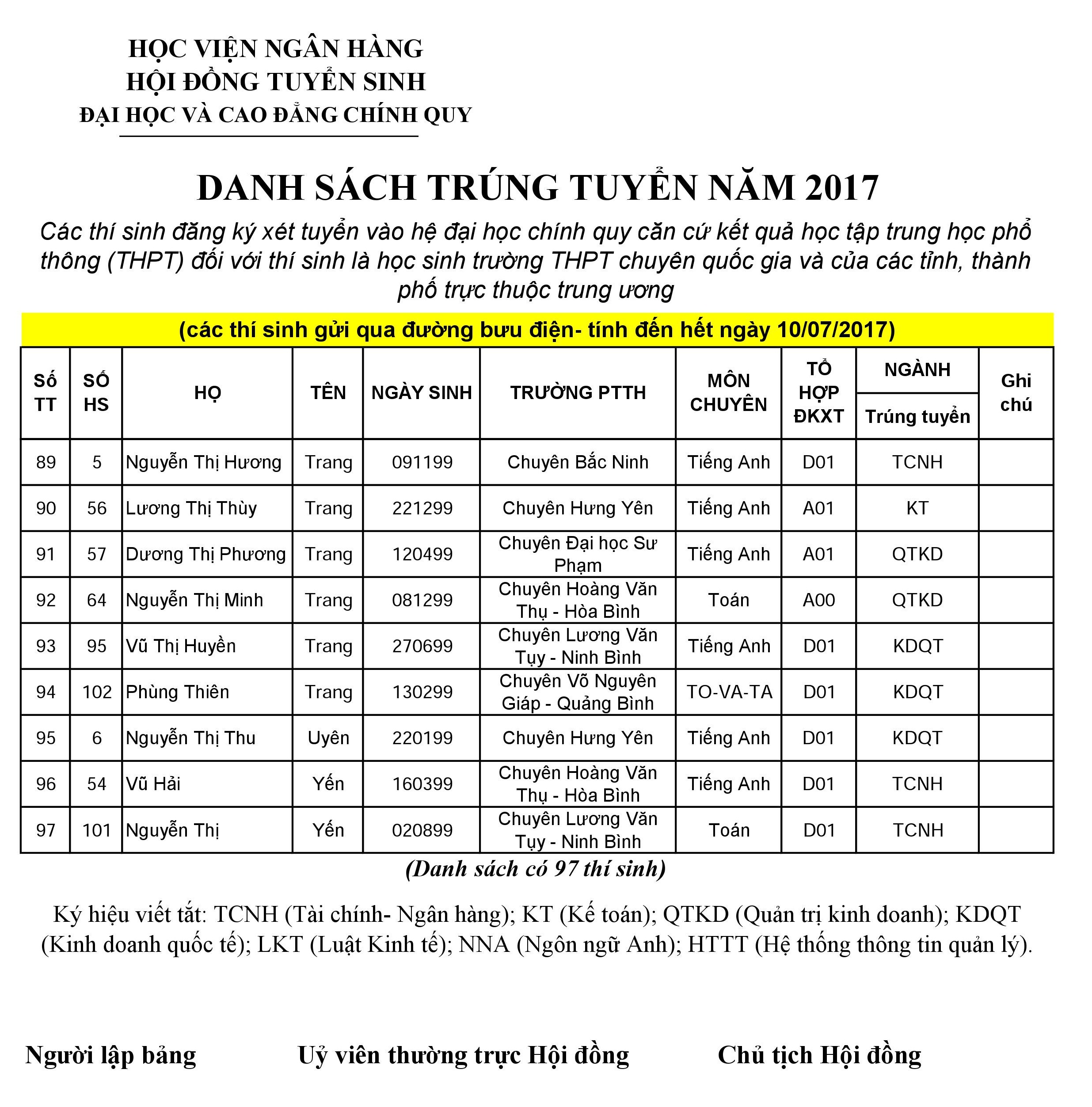 Danh s&aacute;ch th&iacute; sinh tr&uacute;ng tuyển dựa v&agrave;o kết quả học tập THPT năm 2017 nộp qua bưu điện
