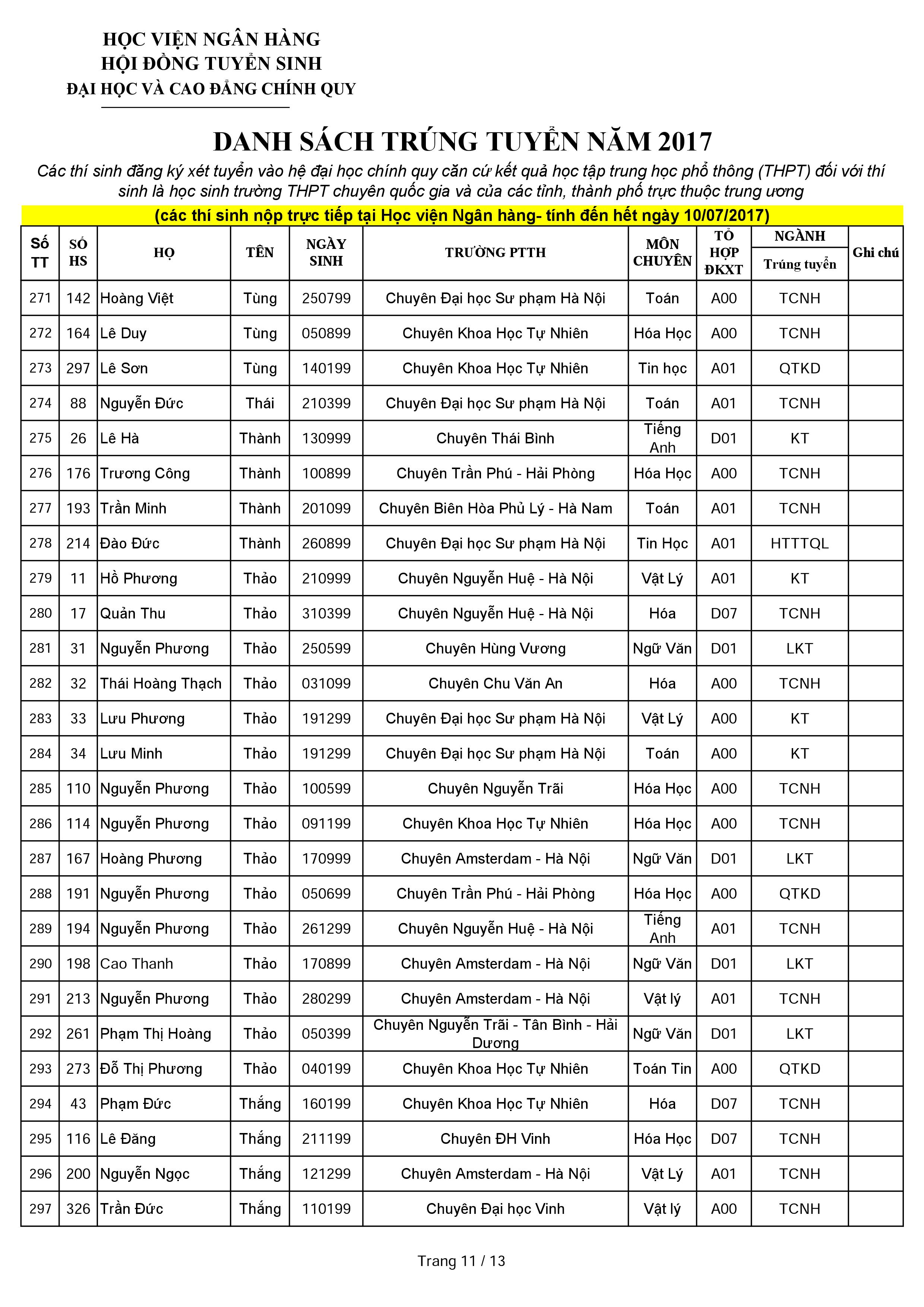 Danh sách thí sinh trúng tuyển dựa vào kết quả học tập THPT năm 2017 qua hình thức nộp trực tiếp Danh sách thí sinh trúng tuyển dựa vào kết quả học tập THPT năm 2017 qua hình thức nộp trực tiếp
