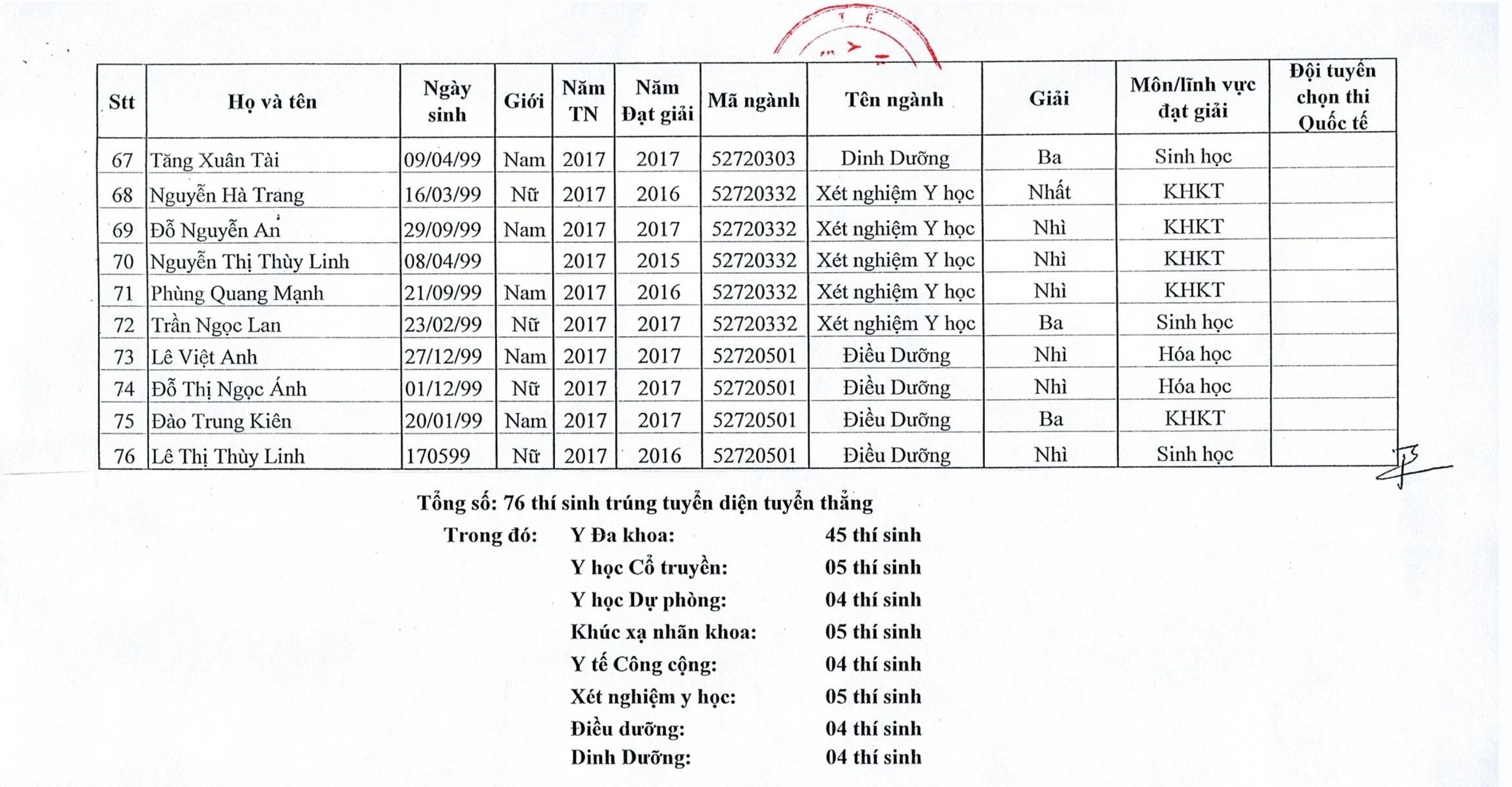 Danh s&aacute;ch th&iacute; sinh tr&uacute;ng tuyển thẳng Đại học Y H&agrave; Nội năm 2017