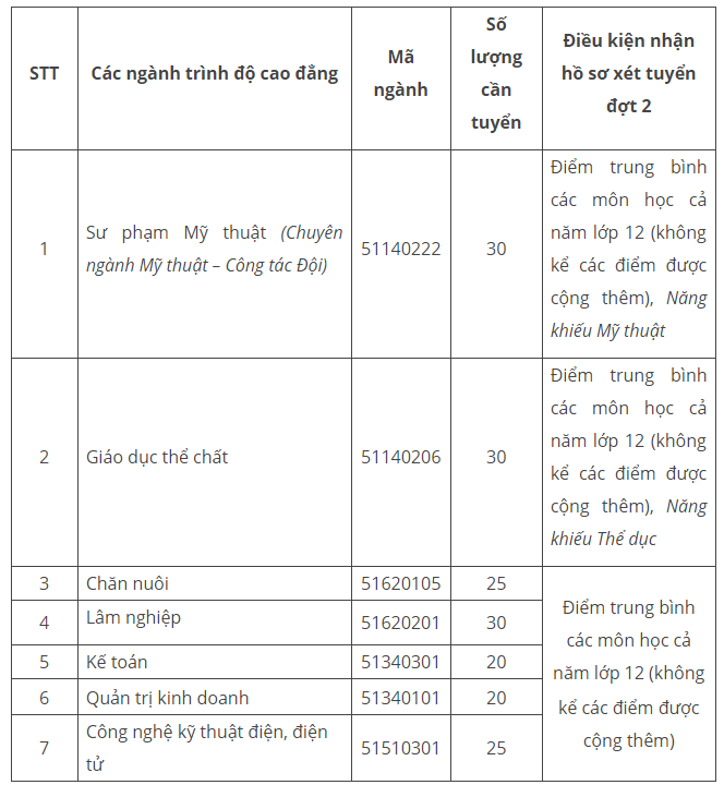 Điểm nhận hồ sơ x&eacute;t tuyển tr&igrave;nh độ cao đẳng hệ ch&iacute;nh quy (đợt 2) 