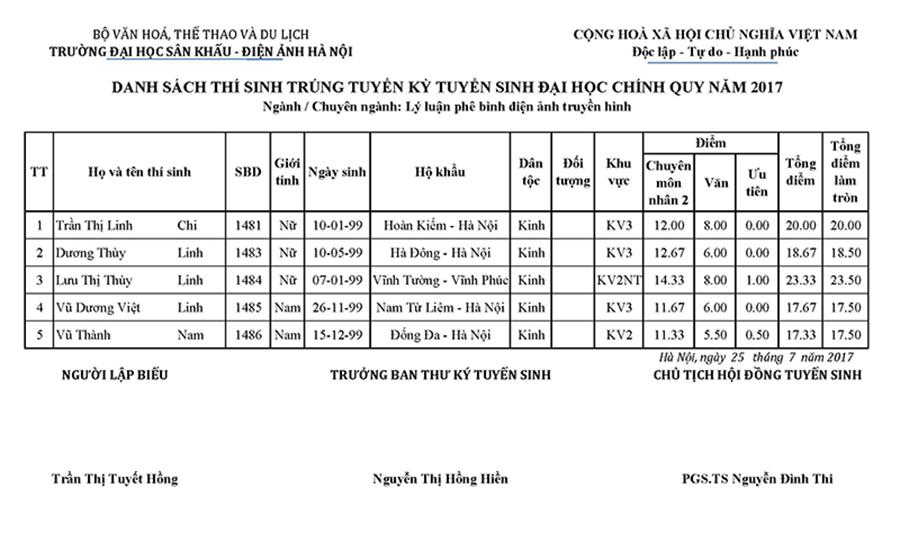 Danh s&aacute;ch th&iacute; sinh tr&uacute;ng tuyển đại học ch&iacute;nh quy ng&agrave;nh L&yacute; luận ph&ecirc; b&igrave;nh điện ảnh truyền h&igrave;nh     