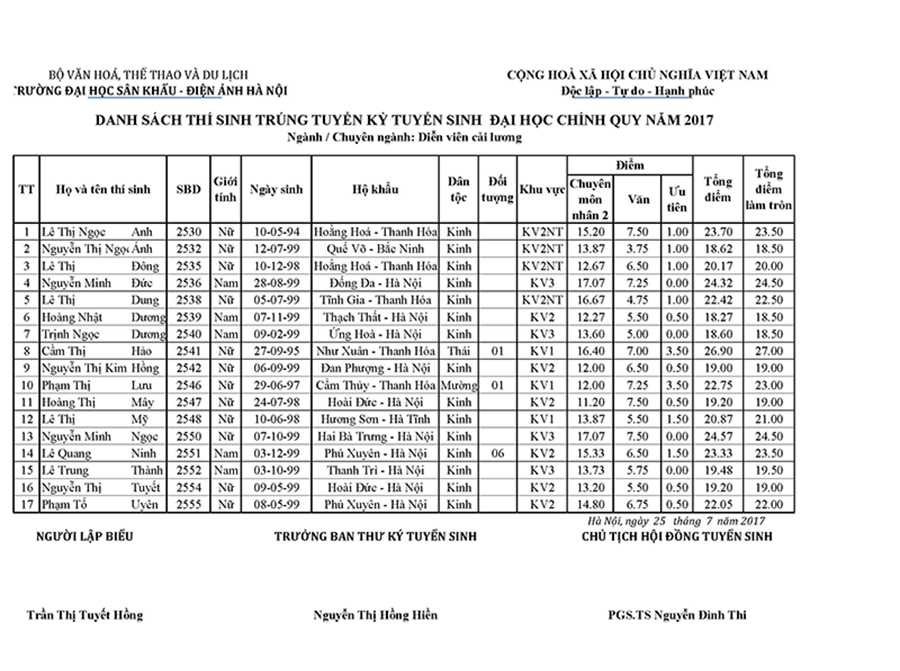 Danh s&aacute;ch th&iacute; sinh tr&uacute;ng tuyển đại học ch&iacute;nh quy chuy&ecirc;n ng&agrave;nh diễn vi&ecirc;n cải lương