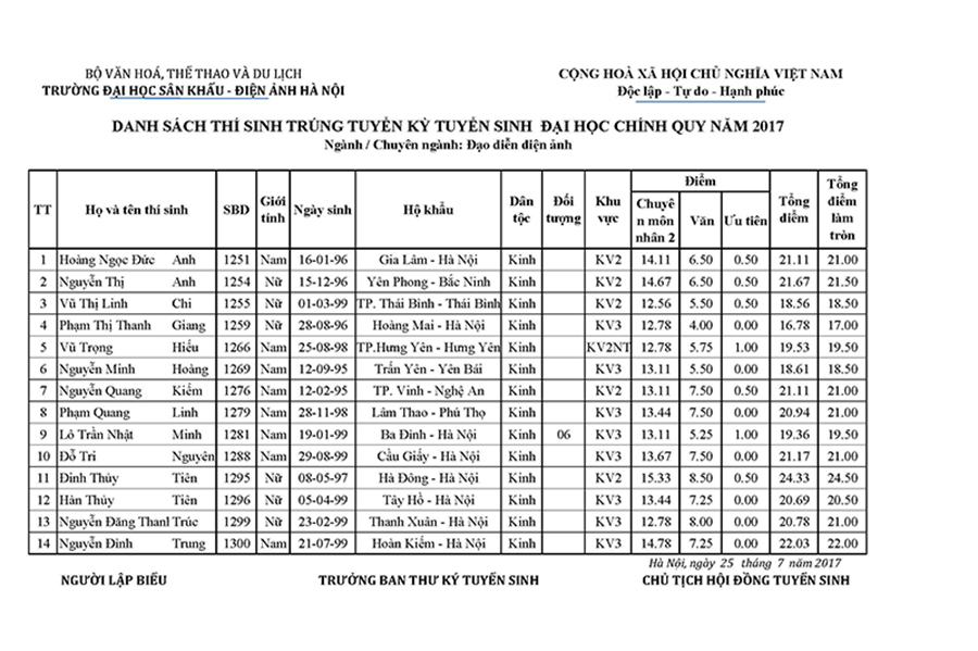 Danh s&aacute;ch th&iacute; sinh tr&uacute;ng tuyển đại học ch&iacute;nh quy ng&agrave;nh Đạo diễn điện ảnh