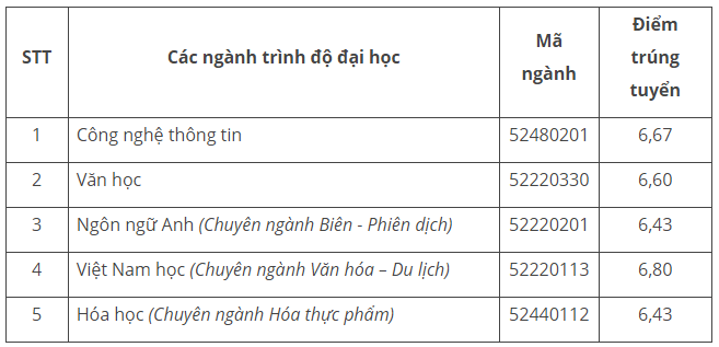 Điểm chuẩn tr&uacute;ng tuyển tr&igrave;nh độ đại học ch&iacute;nh quy (đợt 1) 