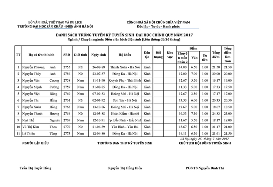 Danh s&aacute;ch th&iacute; sinh tr&uacute;ng tuyển chuy&ecirc;n ng&agrave;nh diễn vi&ecirc;n kịch - điện ảnh (Li&ecirc;n th&ocirc;ng đủ 36 th&aacute;ng)
