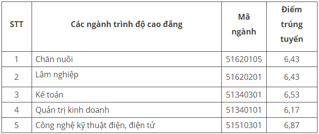 Điểm tr&uacute;ng tuyển tr&igrave;nh độ đại cao đẳng ch&iacute;nh quy (đợt 1) 